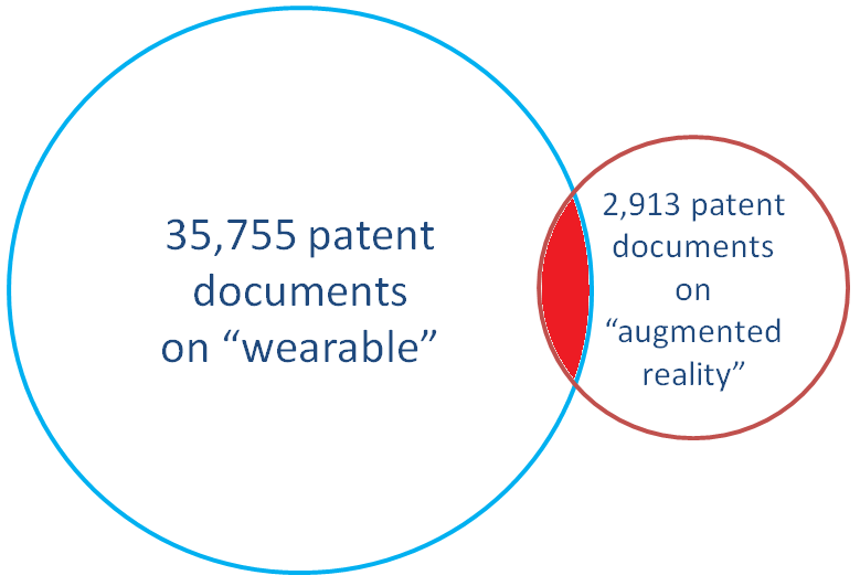 Figure 3. Patents on wearable devices integrated with augmented reality technology. Source: IFI Claims Global Database
