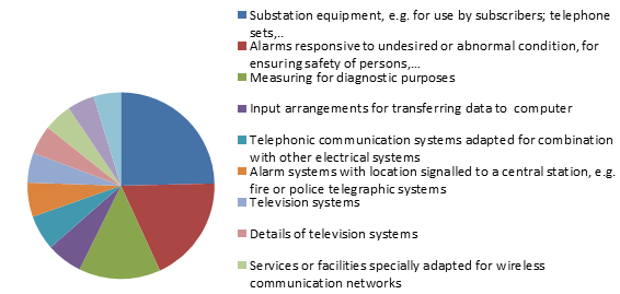 Figure 11: Main IPCs within Group 3 - Remote Control and Monitoring.