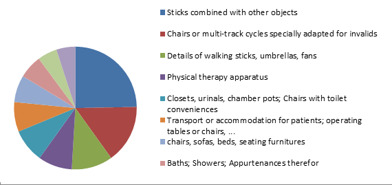 Figure 5. Main IPCs within Group 1 - Orthopedic Devices.