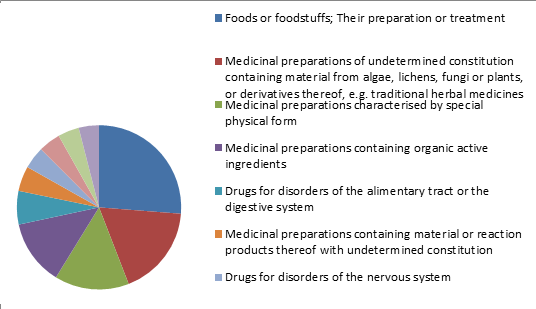 Figure 8. Main IPCs within Group 2- Food and Nutrition.