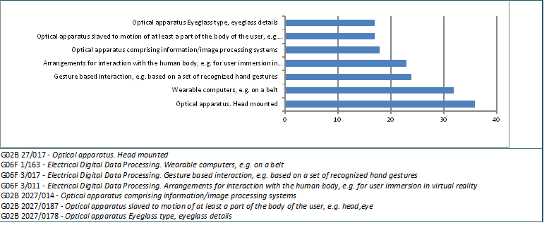 Figure 5. Main patented areas according to CPC codes. Source: IFI Claims Global Database