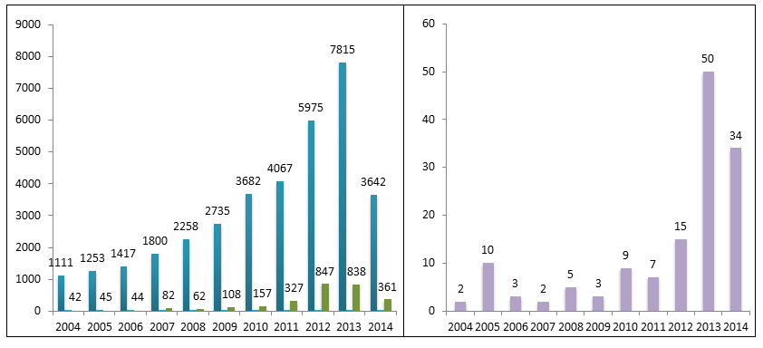 Figure 4. Evolution of patent activity during the 2004-2014 period: &quot;wearables&quot; (blue), &quot;augmented reality&quot; (green), overlap (purple). Source: IFI Claims Global Database
