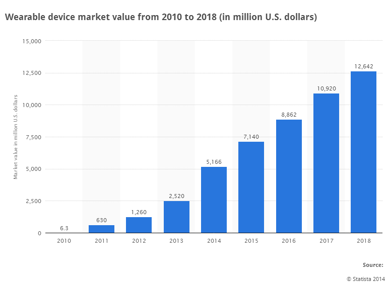 Figure 2. Market estimates of Wearable devices 2018 Source.: Statista