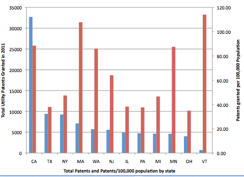 Figure 2. Top States with inventors cited on 2011 US granted patents. Source: IFI CLAIMS Patent Services