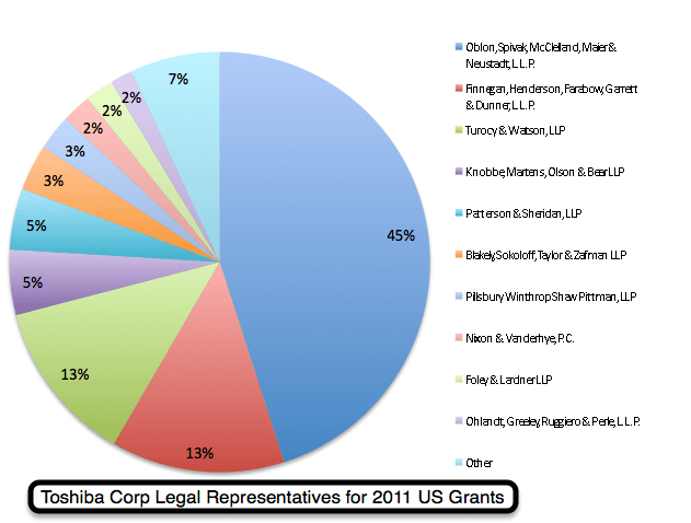 Toshiba Legal Representative Pie Chart 2011 US Grants