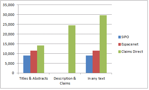 Documents available on SIPO, Espacenet and Claims Direct