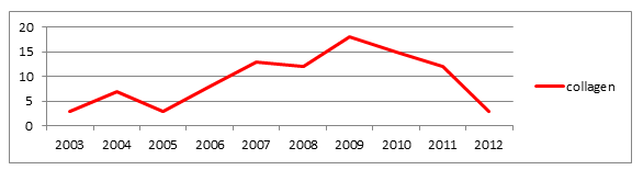 Figure 2: Evolution of the term "Collagen" in Fujifilm patents over the 10 last years (2003-2012).