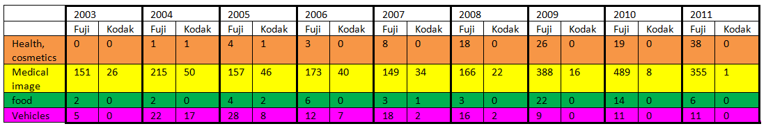 Table 1:Patent documents from Fuji and Kodak related to 4 areas of interest.