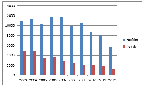 Figure7: Patent documents published by Kodak and Fuji during the last 10 years (2003-2012).