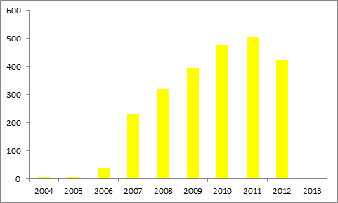 Figure 3. Patentability evolution in Group 1 - Orthopedic Devices.