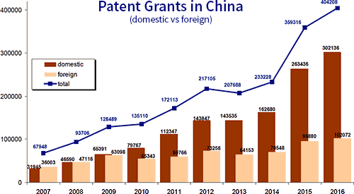 China patent grants