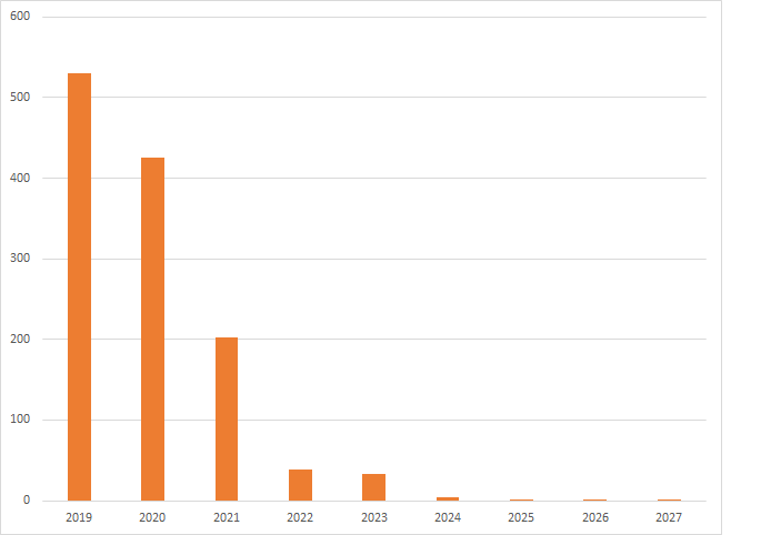 Expirations for US Grants applied for in 1998