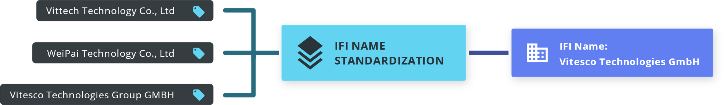 Vittech Technology Co., Ltd + Vitesco Technologies Group GMBH + WeiPai Technology Co., Ltd → IFI Name: Vitesco Technologues GmbH