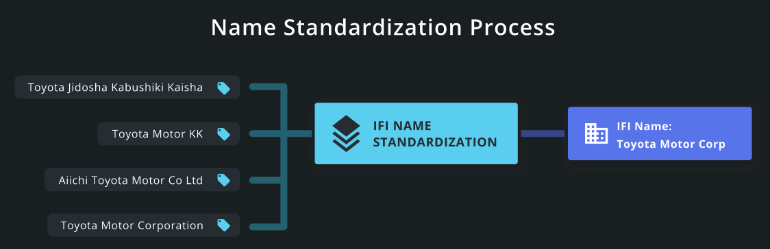 Name Standardization Process
