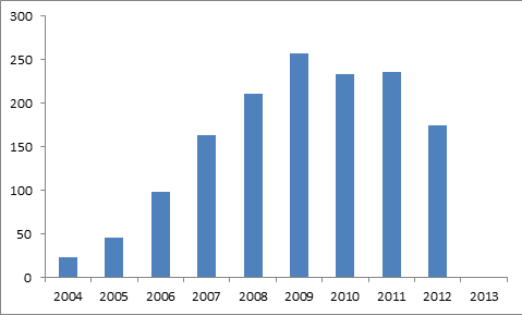 Figure 6. Patentability evolution in Group 2 - Food and Nutrition.