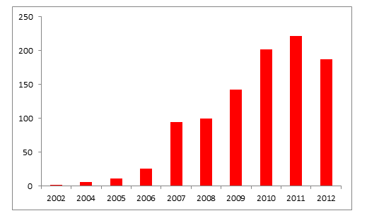 Figure 9. Patentability evolution in Group 3 - Remote Control and Monitoring.