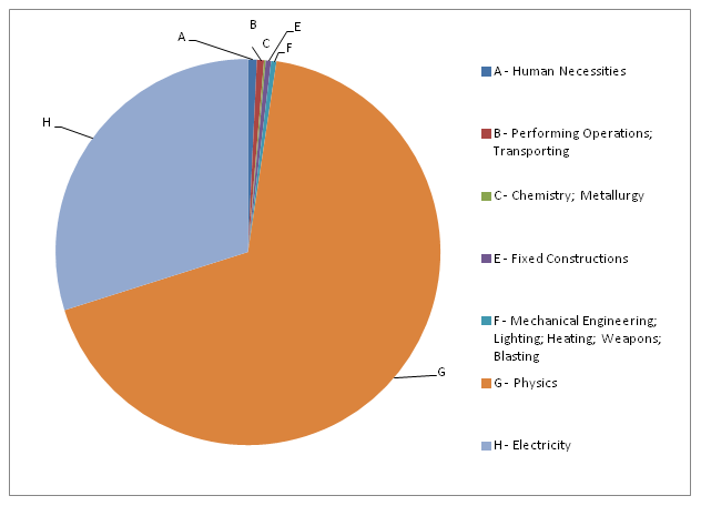 Most of Apples 2011 US Utility Patent Grants are in IPC Section 