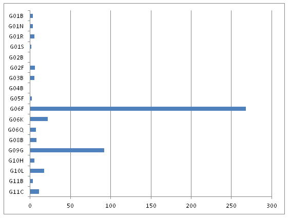 Within IPC Section G, most of Apple's 2011 patents are in subclasses G09G and G06F.   