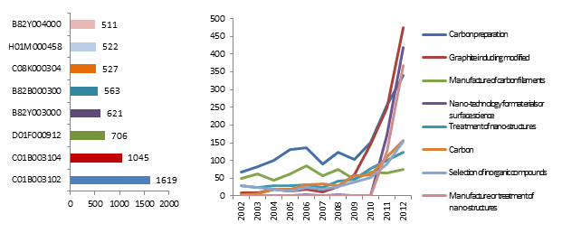 Figure 6. Main IPC codes related to Graphene. Source: IFI CLAIMS Global Database.