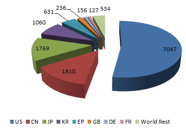 Figure 7. Main countries during the period 1994-2012. Source: IFI CLAIMS Global Database.