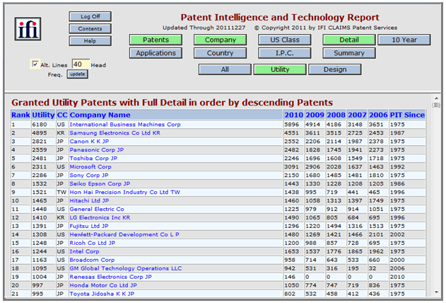 IFI CLAIM's PITR is an interactive patent trend reporting system.