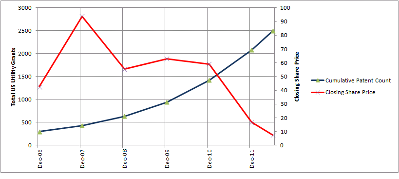 Research in Motion (RIMM) patent count and share price through June 2012