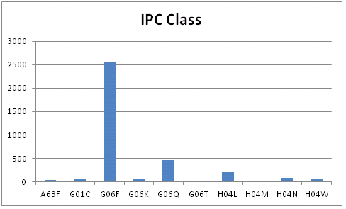 IPC Subclass for &quot;cloud computing&quot; patents and applications.
