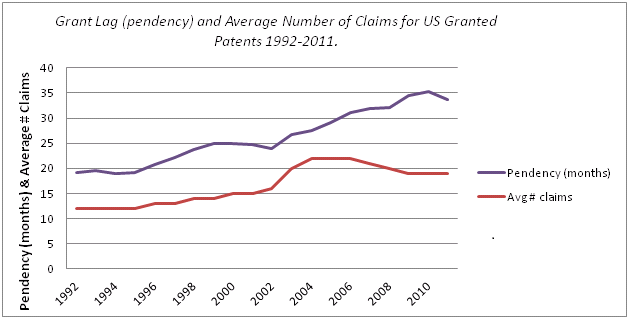 Grant Lag (pendency) and Average Number of Claims for US Granted Patents 1992-2011. 