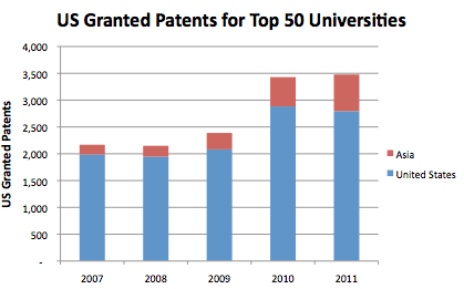 US Granted Patents for Top 50 Universities