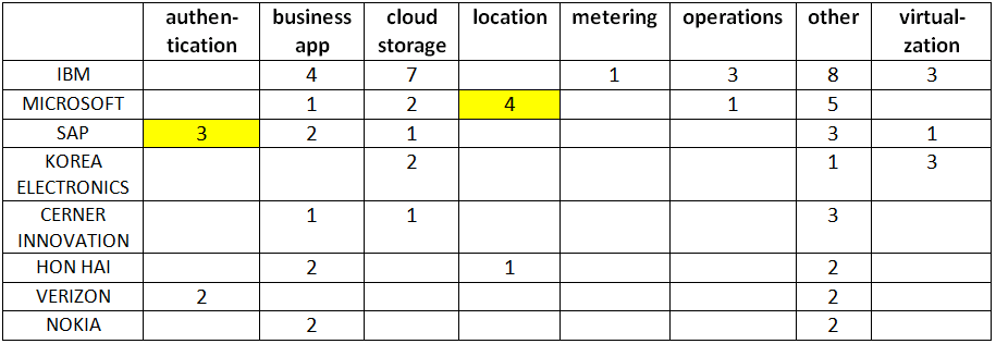 Newly issued US &quot;cloud computing&quot; documents grouped by my KMX classifier and assignee name.