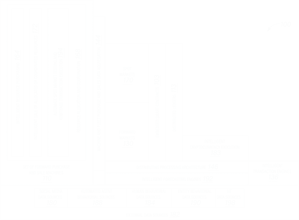 Patent for a market orchestration system