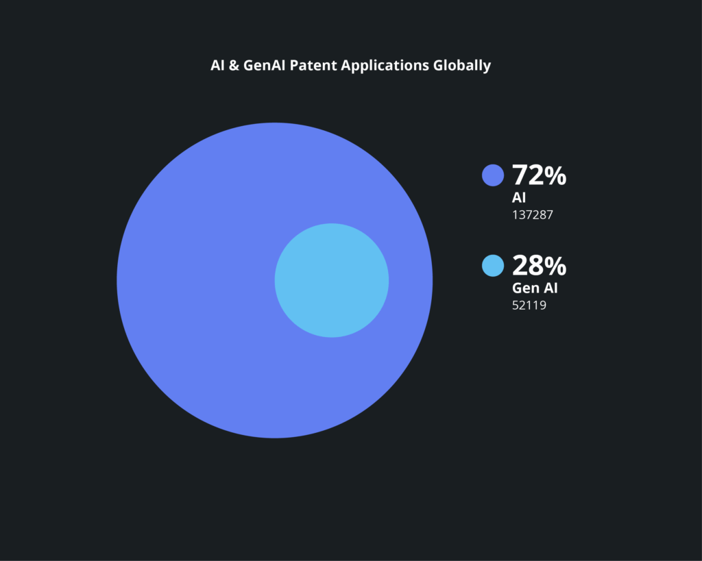 infographic - AI &GenAI patent application globally