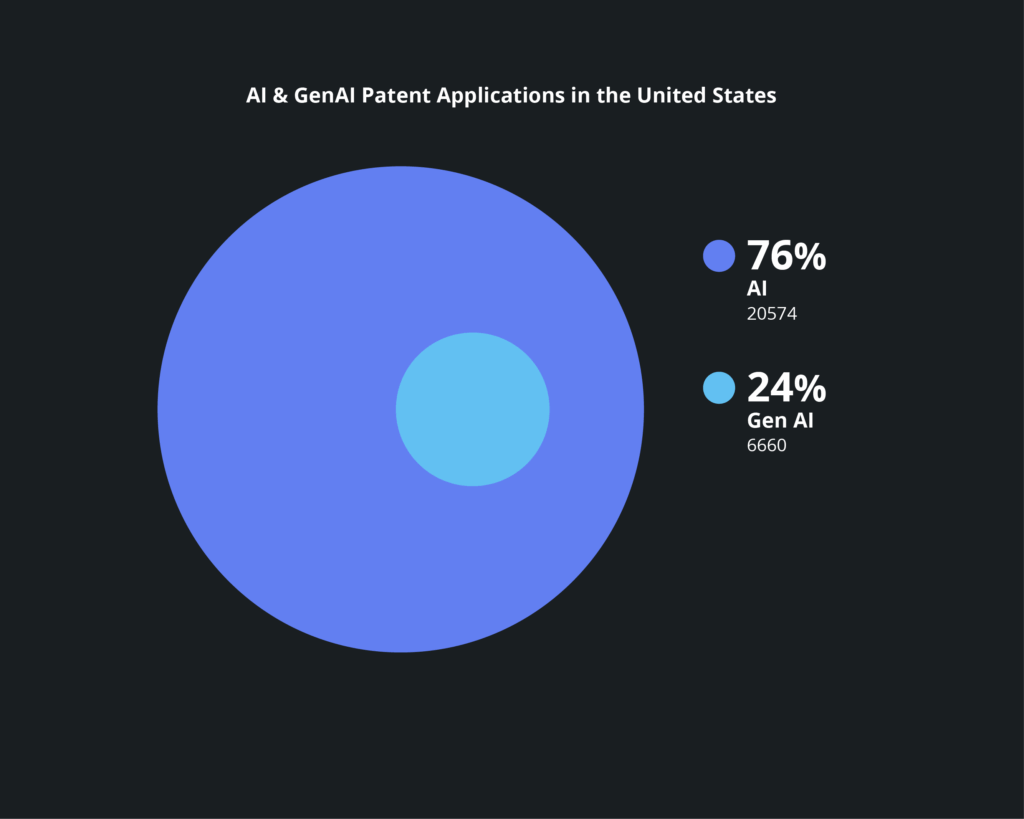 infographic - AI & GenAI patent applucations in the US