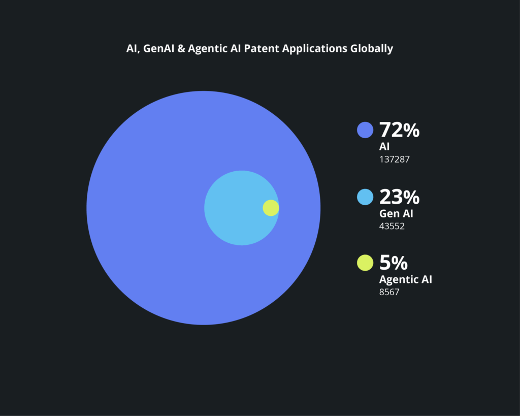 bubble graph - AI, GenAI & agentic AI patent applications globally