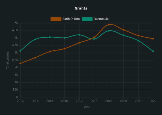 Graph - Patents awarded from 2013 to 2022 for earth drilling technology