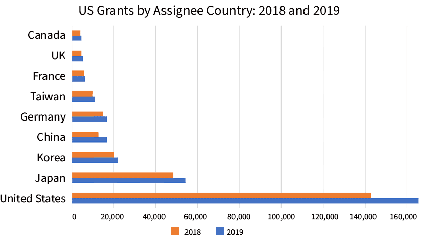 US grants by assignee country: 2018 and 2019