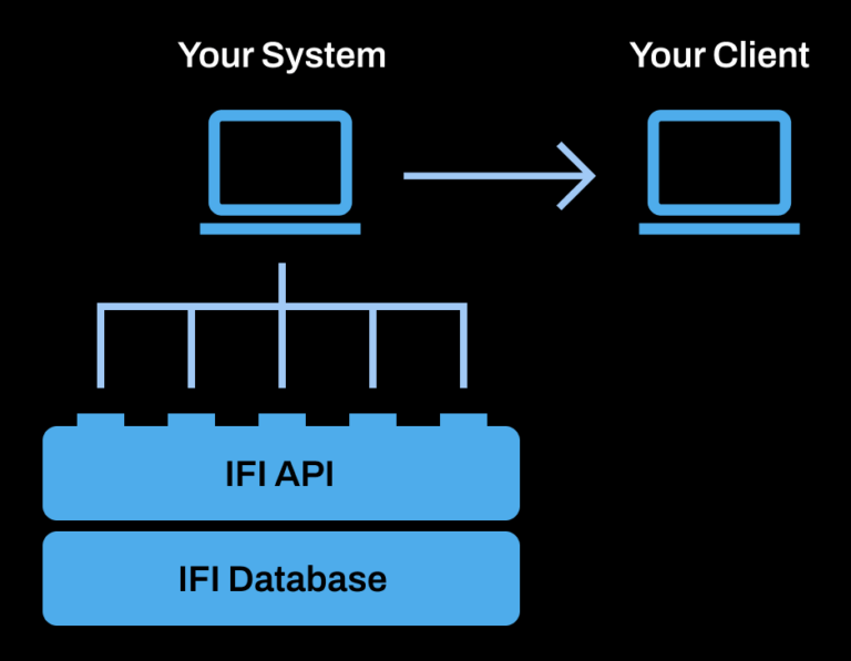 Diagram showing the relationship between the client and server and api and database