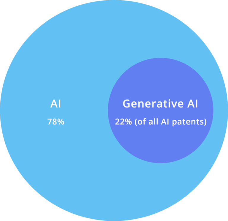 Venn diagram showing GenAI patents as subset of AI patents