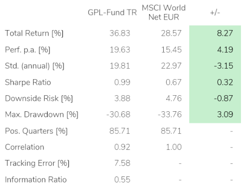 Global Patent Leaders Fund - MSCI World Net Europe data table