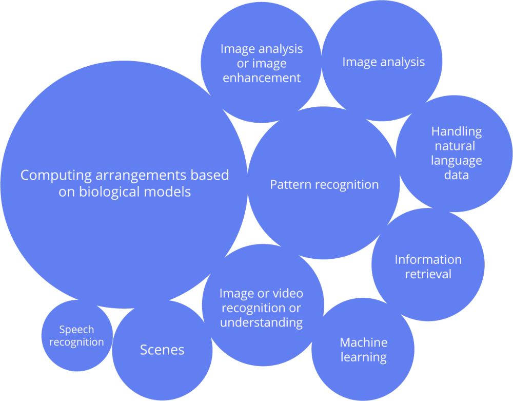Graphic of Patent Technology Spheres Laying the Foundation for GenAI