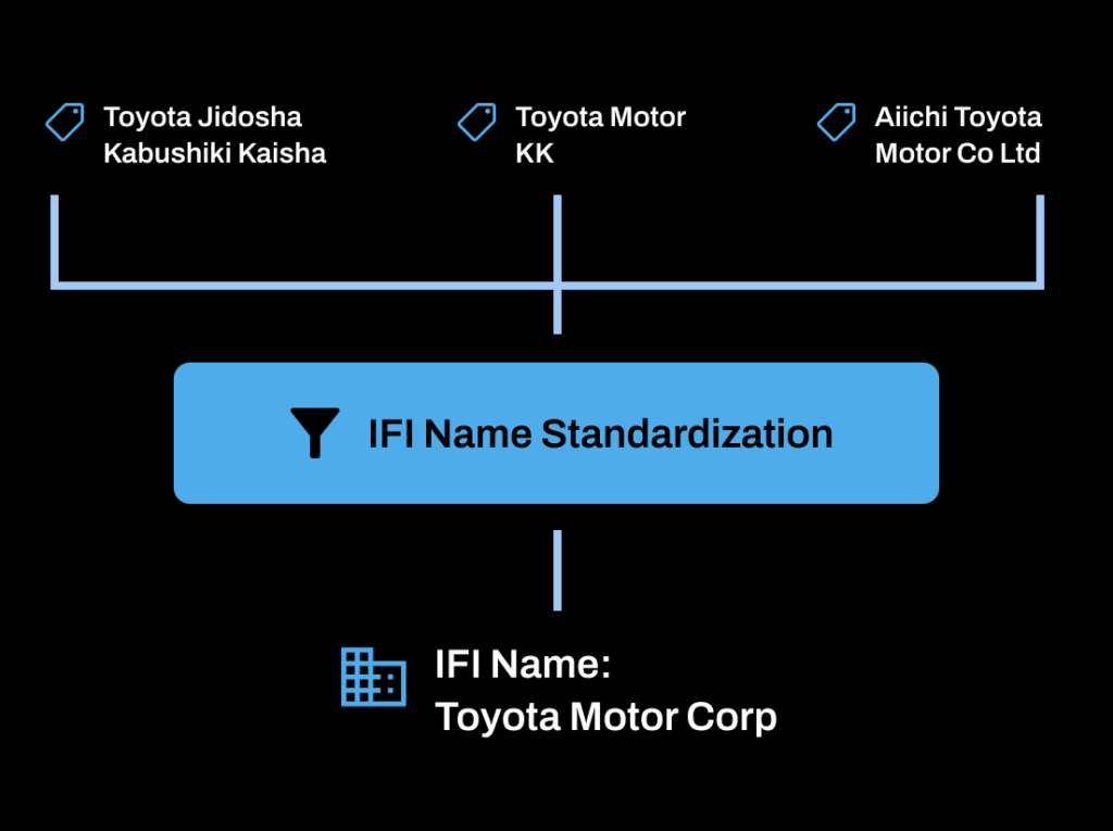 infographic - IFI Names standardization