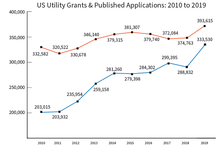 US utility grants & published applications: 2010 to 2019