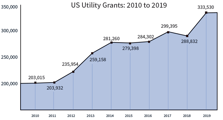 US utility grants: 2010 to 2019